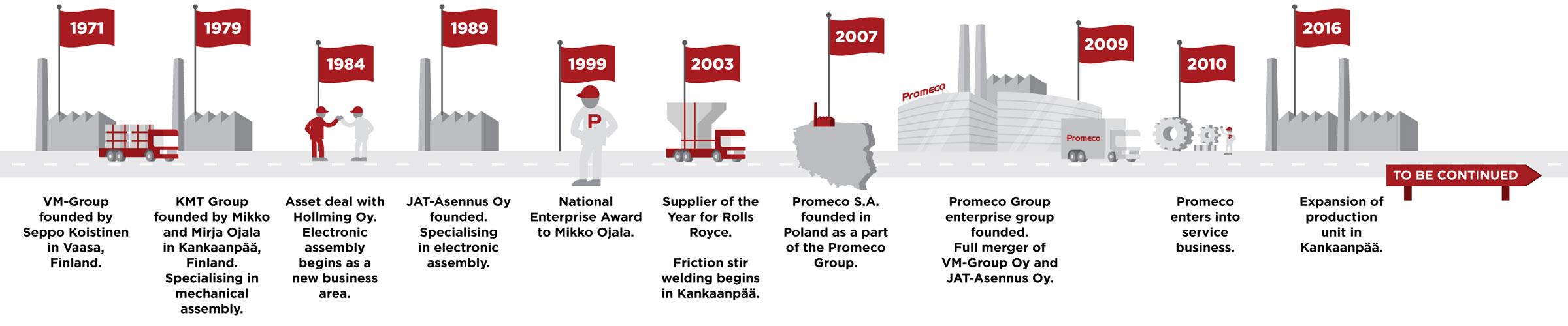 Promeco Timeline Promeco Timeline