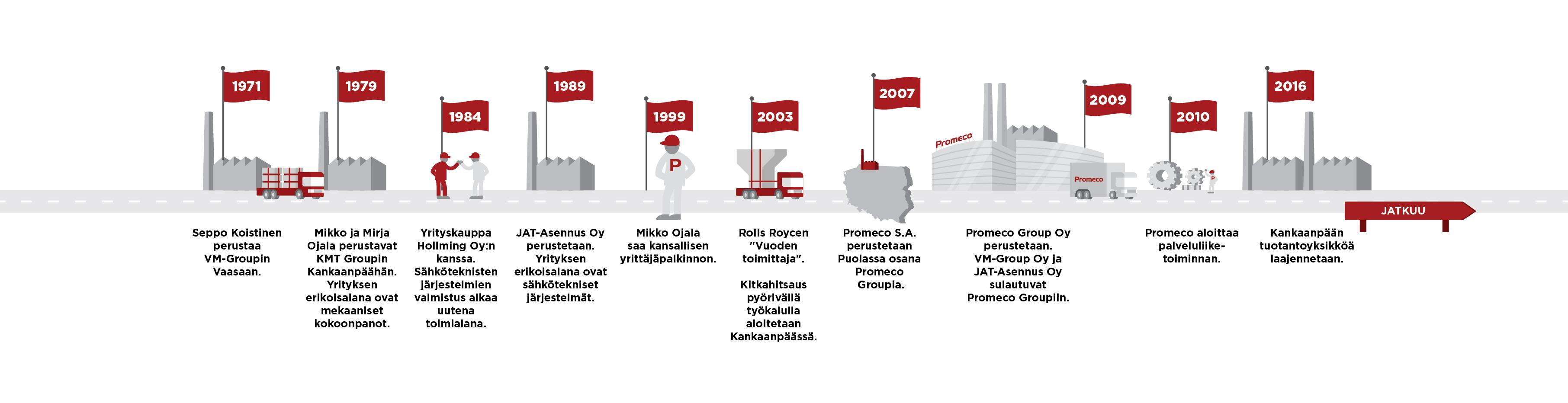 Promeco Timeline Promeco Timeline