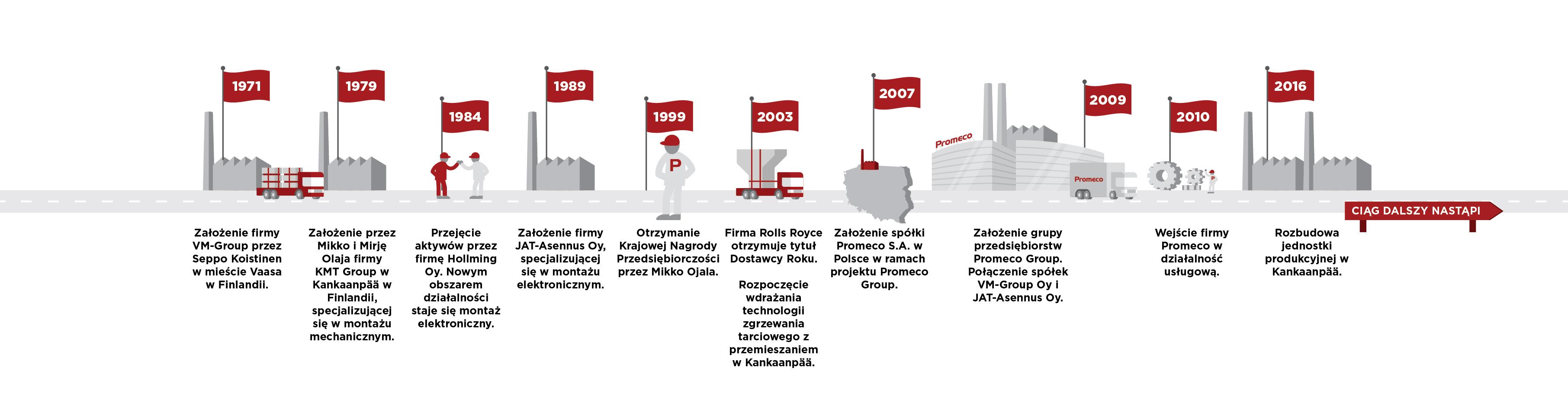 Promeco Timeline Promeco Timeline